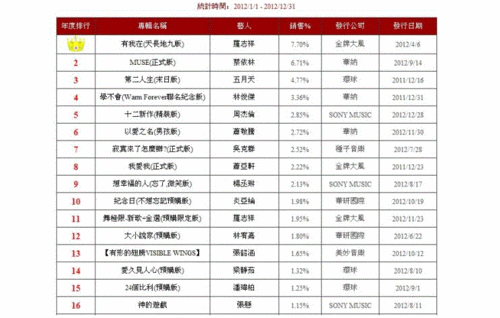 周杰伦专辑销量排行榜：哪张专辑最受欢迎？数据告诉你