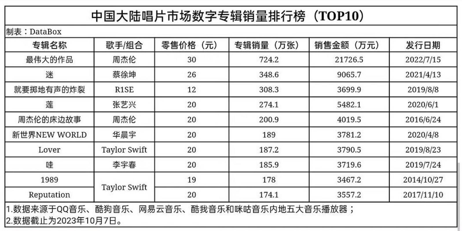 周杰伦专辑销量排行榜：哪张专辑最受欢迎？数据告诉你