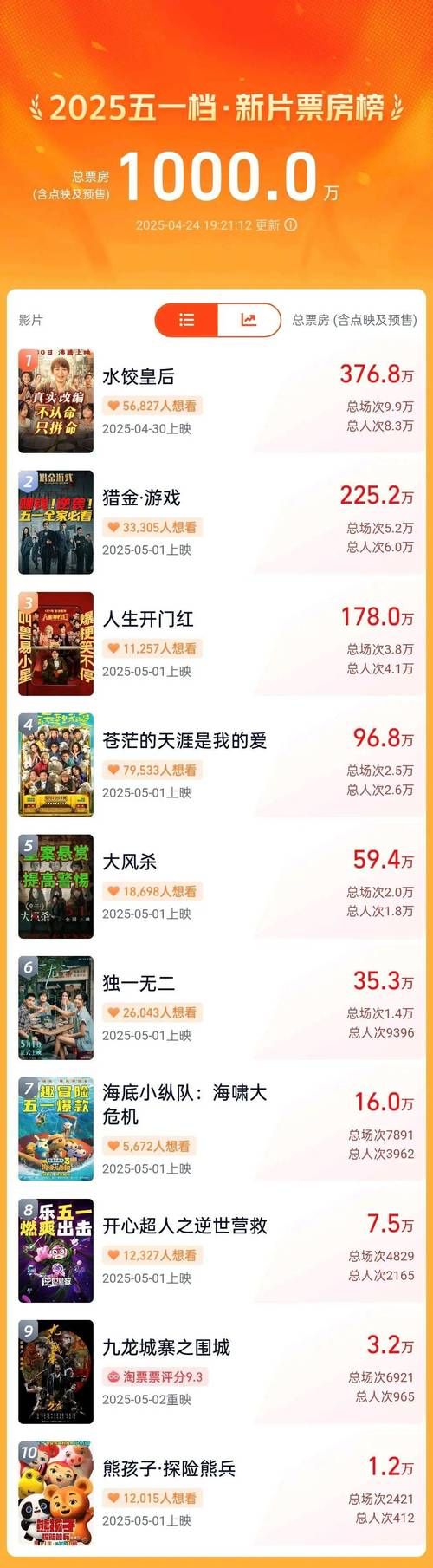 从电影数据看刘德华票房号召力究竟有多厉害