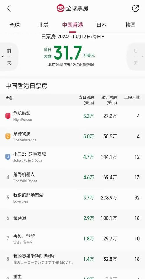 从电影数据看刘德华票房号召力究竟有多厉害