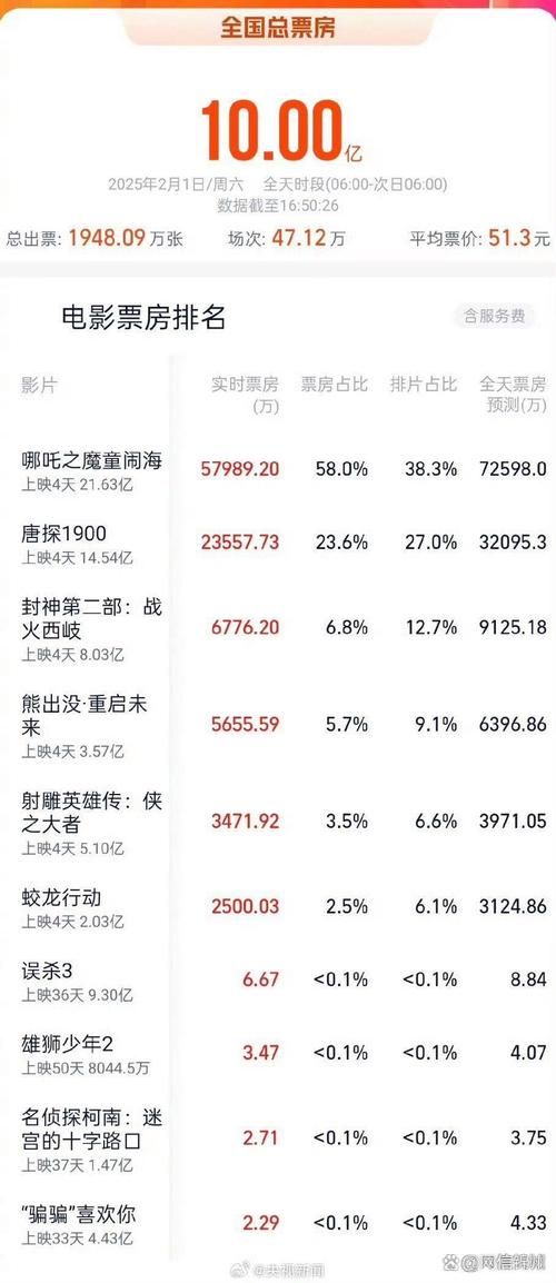 刘德华三国之见龙卸甲票房与观众评价分析