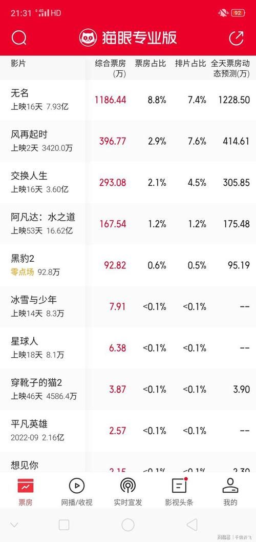 刘德华全球累计票房有多少 详细数据大公开