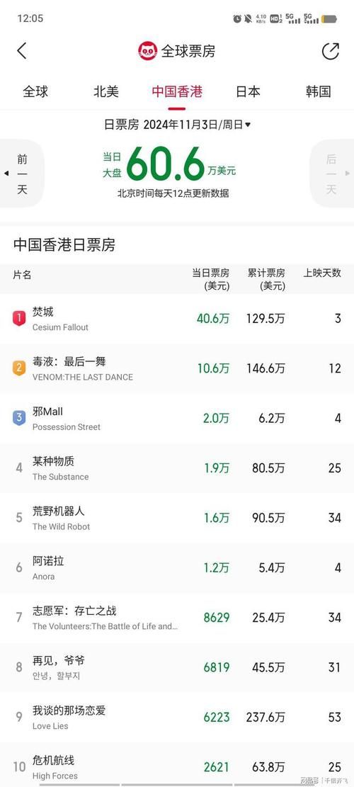刘德华全球累计票房有多少 详细数据大公开