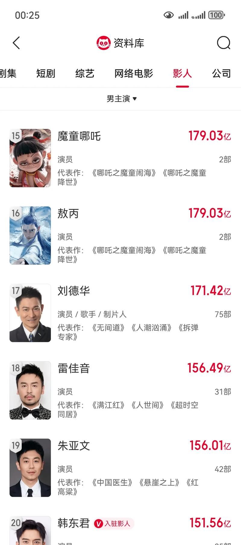 刘德华影帝次数统计 他拿过多少大奖