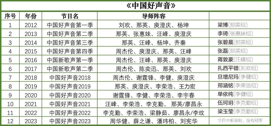 好声音那英组最新动态学员晋级名单揭晓