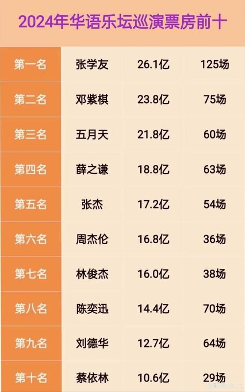 张学友唱片总销量全球排名 华语歌手谁与争锋