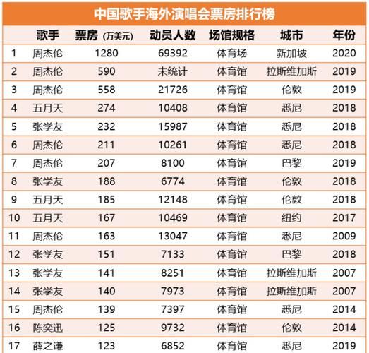 张学友最新单曲排行榜成绩如何速看
